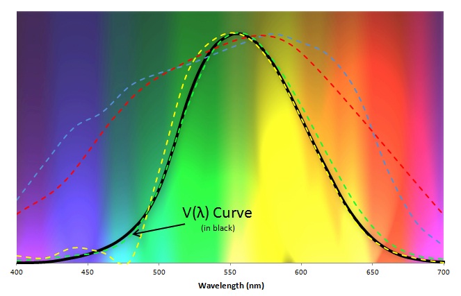 A Comparison of the V(Lambda) curve and the spectral response of various luxmeters